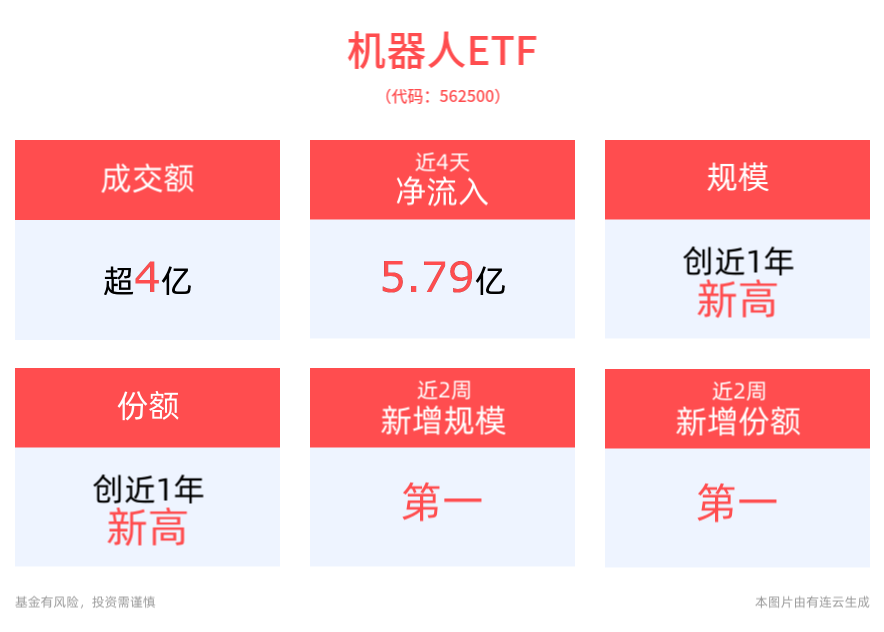 机器人ETF(562500)最新单日净流入超3亿元，规模创近一年新高！