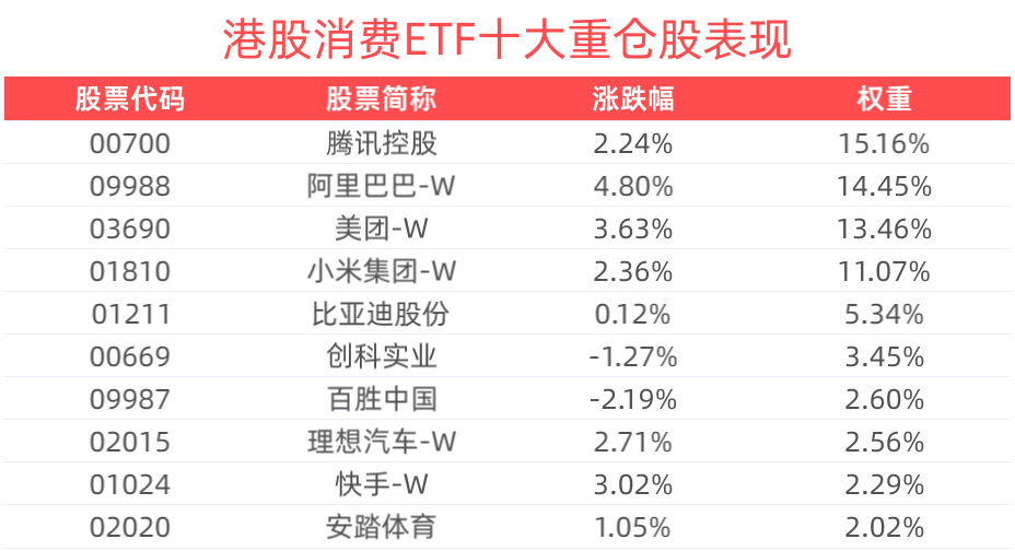 DeepSeek热潮叠加消费复苏，港股消费股或迎上涨行情，港股消费ETF(513230)上涨2.30%