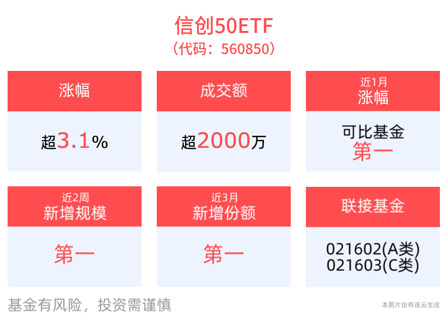 DeepSeek引爆推理侧算力，浪潮信息涨超3%，信创50ETF(560850)涨超3%！机构：信创刚性支出优势凸显