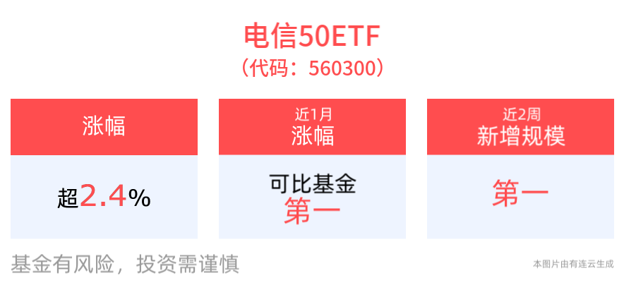 行业重磅！三大运营商全面接入DeepSeek大模型，中国电信涨停！聚集电信龙头的电信50ETF(560300)一度冲高涨近4%！
