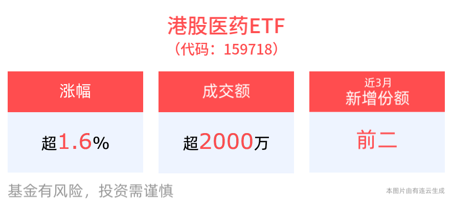 港股医药板块表现活跃，港股医药ETF(159718)早盘一度涨超2%，医疗创新ETF(516820)规模创近1月新高