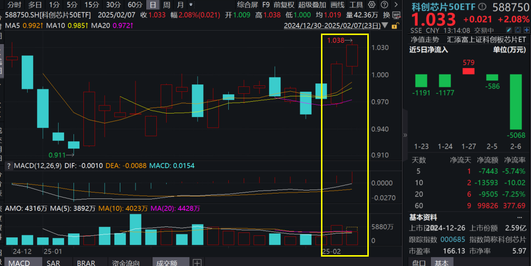 龙芯中科官宣：成功运行DeepSeek！寒武纪涨超5%，科创芯片50ETF(588750)爆量走强，冲击四连涨！如何把握春季躁动主线？陈果最新发声