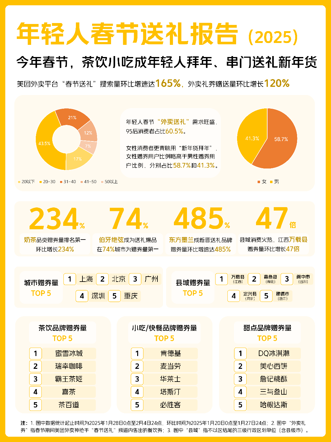 美团外卖发布年轻人春节送礼报告，茶饮小吃成年轻人拜年、串门送礼新年货