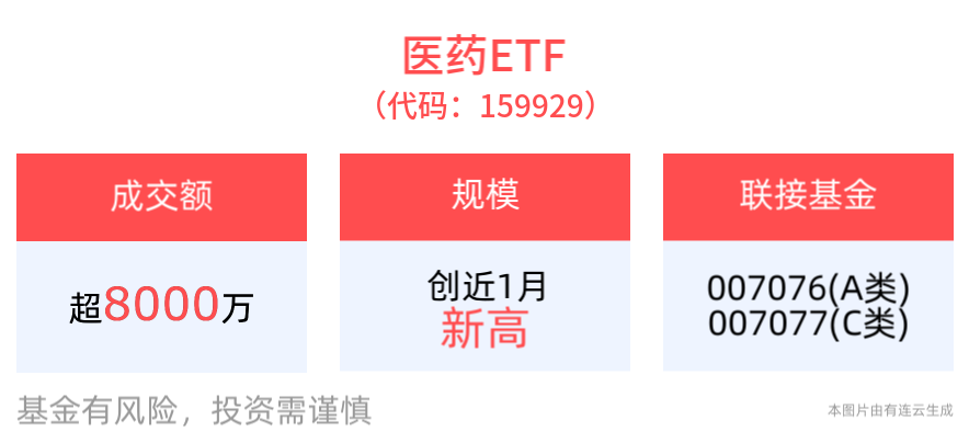 AI+医药趋势正逐步形成，华大智造20cm涨停，金域医学、美年健康均涨停，医药ETF(159929)涨近1%强势三连阳！