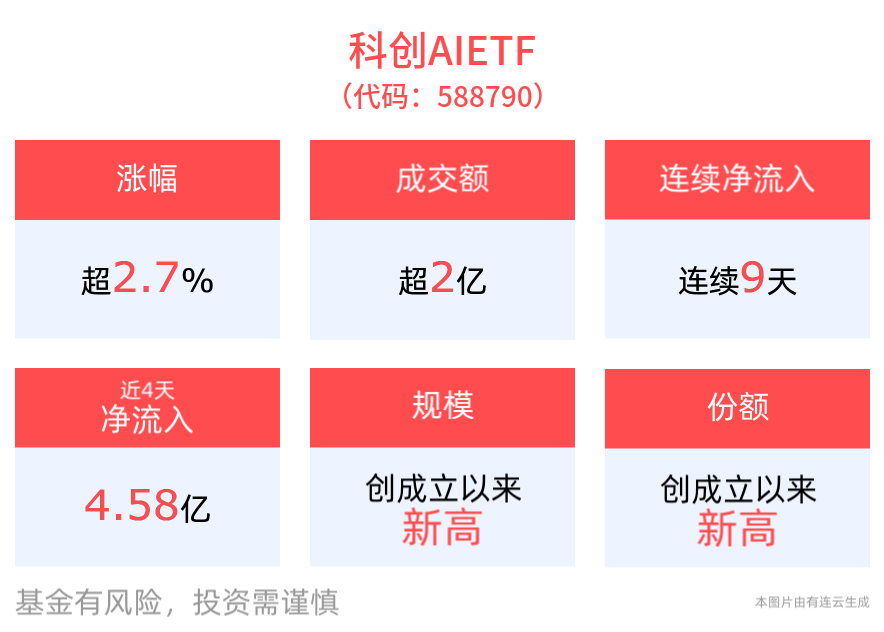 春季躁动行情已开启，科创AIETF(588790)近9个交易日获得连续资金净流入