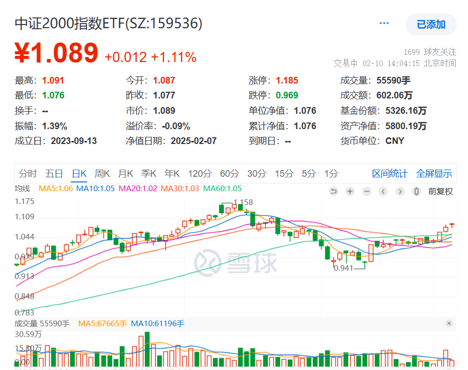 DeepSeek持续火爆，每日互动再涨20%录得5天4板，中证2000指数ETF(159536)涨超1%，冲击四连阳!科技或引领中国资产重估，小微盘投资正当时?