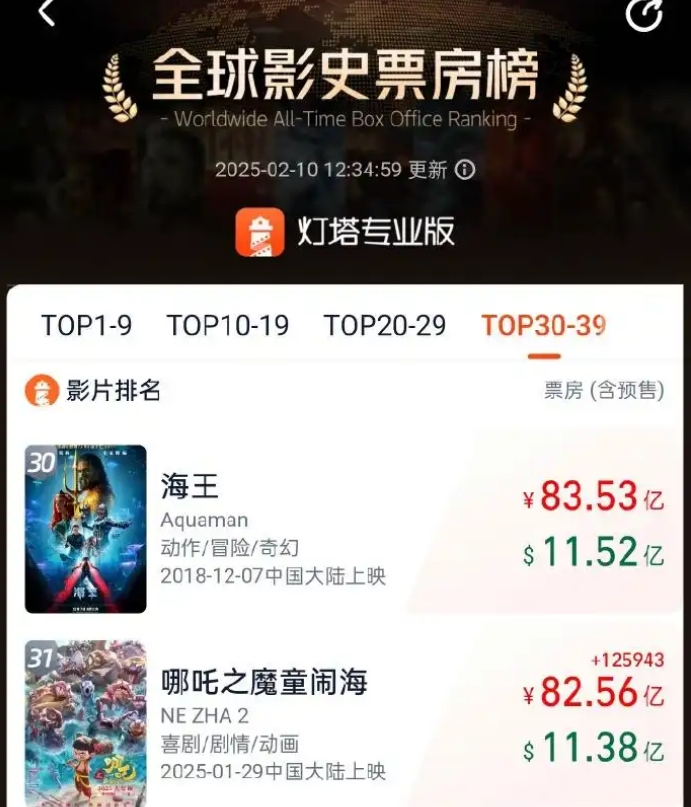 总票房破82亿，《哪吒之魔童闹海》继续疯狂，最大赢家并不是导演饺子，光线传媒老板王长田成闷声发大财！光线传媒四个交易日大涨70%，王长田身价暴增74亿元