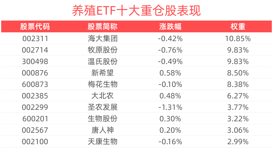 六举措确保春耕及全年农业用肥量足价稳，养殖ETF(516760)配置机遇备受关注