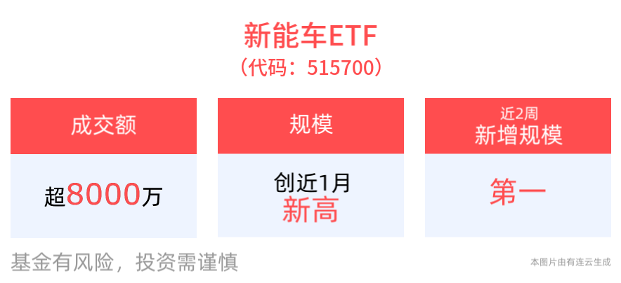 新能源乘用车销量维持较高同比增速，新能车ETF(515700)最新规模创近1月新高