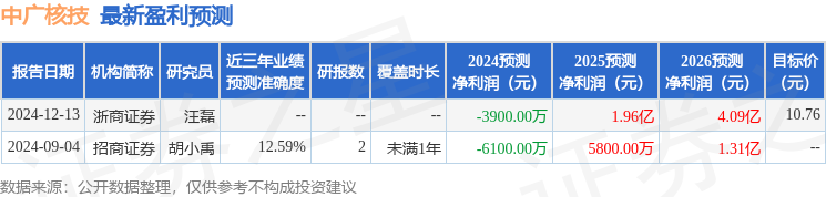 东兴证券：首次覆盖中广核技给予增持评级