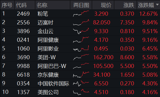 ETF盘后资讯｜恒科指步入技术性牛市，小米叒创新高！港股互联网ETF（513770）豪涨3.44%，标的低点以来累涨逾26%！