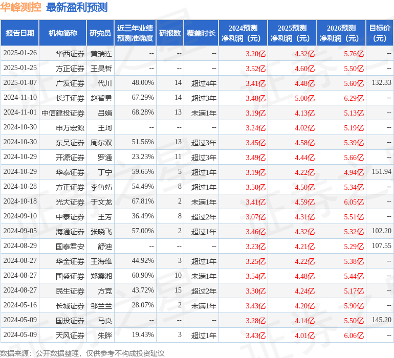 东吴证券：给予华峰测控增持评级