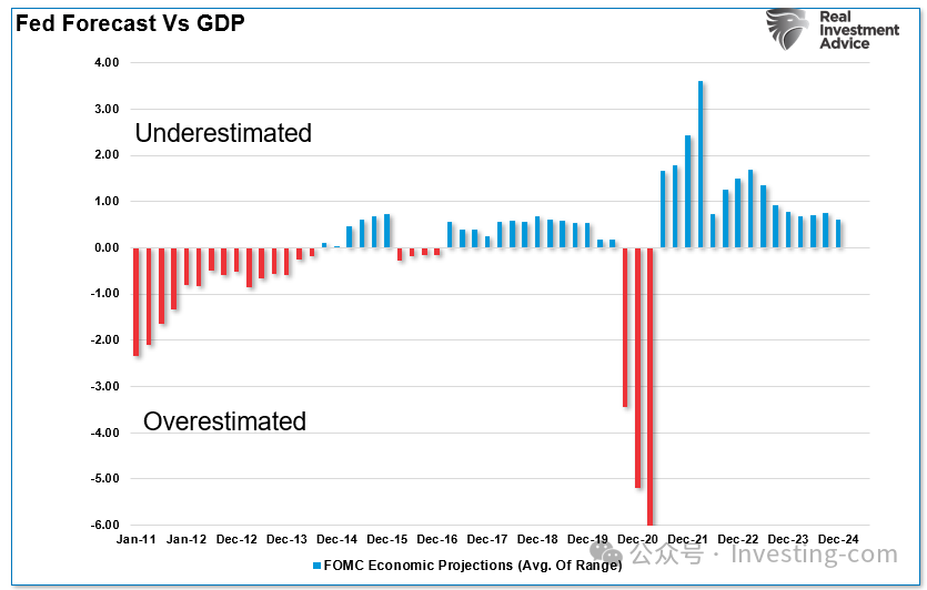 美联储恐再度政策失误，皆因这个“老毛病”难改