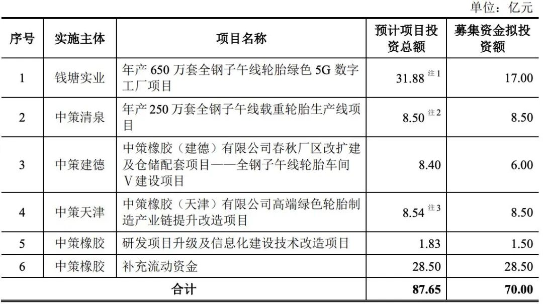 仇建平的中策橡胶闯上市：募资缩水21.5亿元，负债高企，却大手笔分红