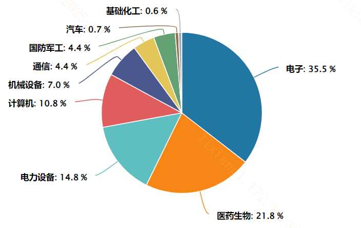 科创综指来袭！科创板有行业均衡的指数吗？