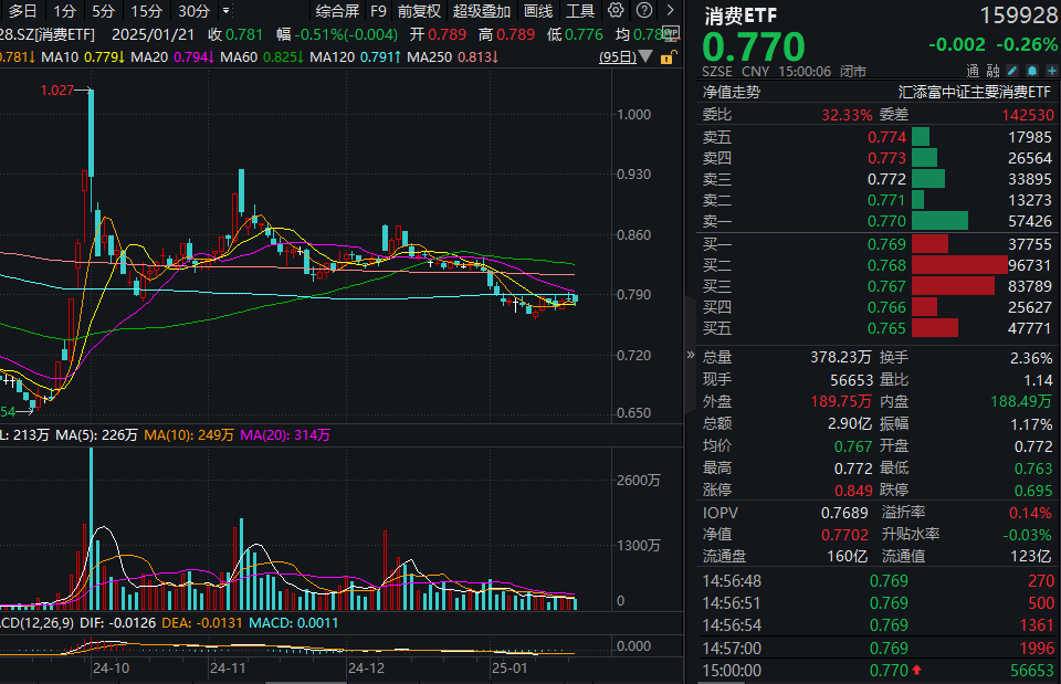 高层再谈提振消费，中酒协预测2025年酒业市场向好！消费ETF(159928)连续第4日“吸金”，昨日获资金净申购4800万份！白酒龙头控货价格企稳