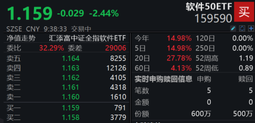 DeepSeek又有重大突破！软件50ETF(159590)连续5日获资金净流入超1亿元，开盘回调再获资金逆市涌入！