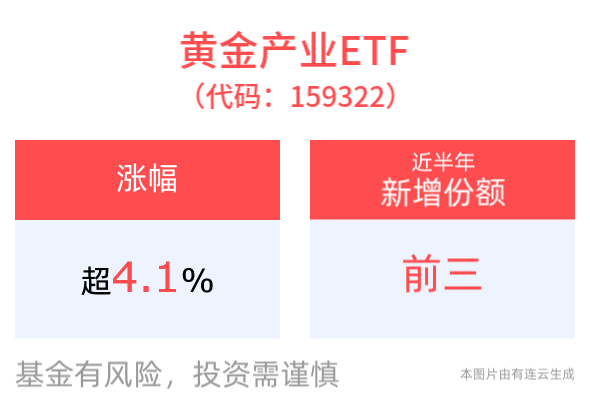 黄金现货价格持续新高，黄金产业ETF(159322)一度大涨超5%，交投高度活跃