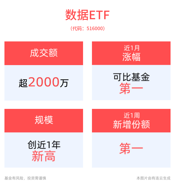 成交额超2000万元，数据ETF(516000)近1周涨幅排名可比基金首位