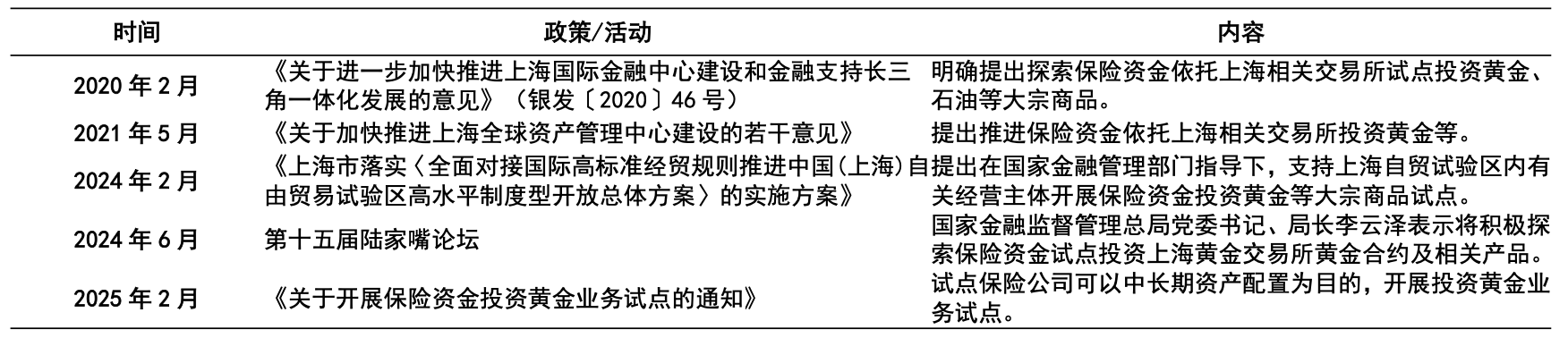 热点解读：黄金投资试点政策出台，拓宽保险资金投资渠道