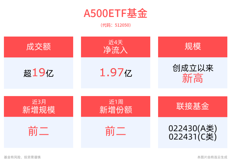 证监会力推指数化投资，核心宽基ETF成资金稳定器，A500ETF基金(512050)成交额近20亿元