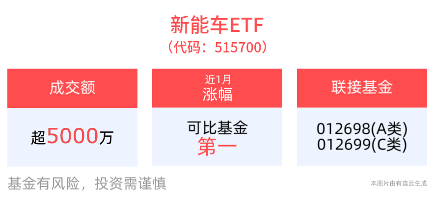 比亚迪天神之眼开创全民智驾时代！新能车ETF(515700)近1周累计涨幅居可比基金首位