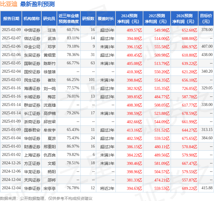开源证券：给予比亚迪买入评级