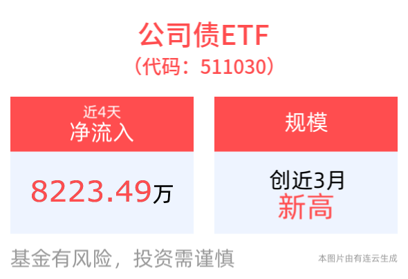 市场降息预期或将大修正，平安债券ETF三剑客获资金青睐，国开债券ETF(159651)近3月新增规模、份额均居同类第一
