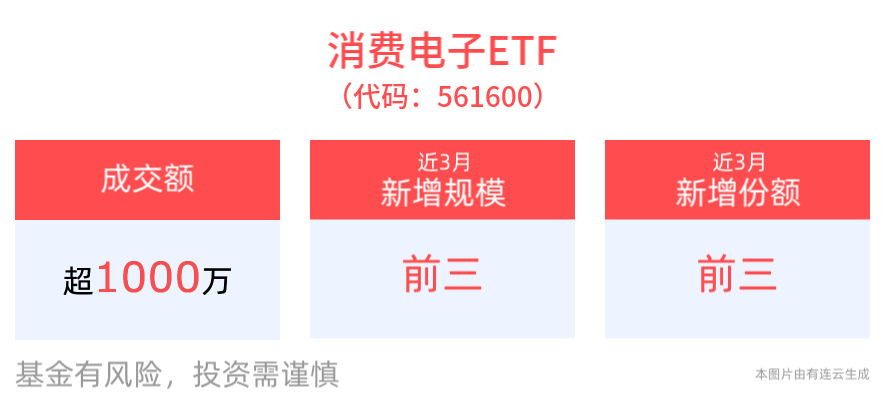 AI功能强力赋能，折叠屏市场不断迎来新品，消费电子ETF(561600)盘中交投高度活跃，近3月规模、份额增长显著！