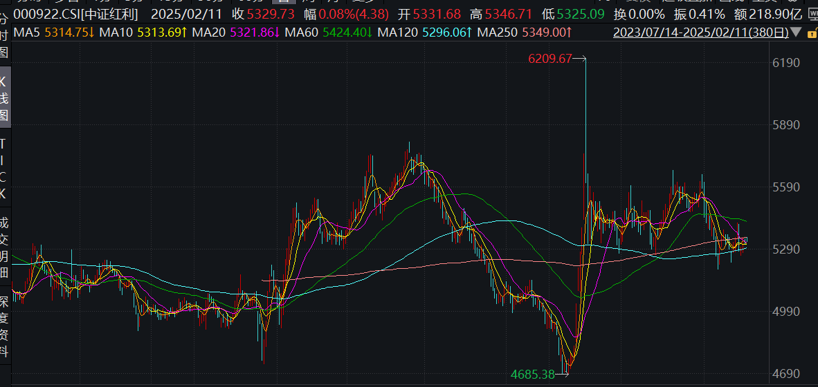 红利资产不“香”了吗？