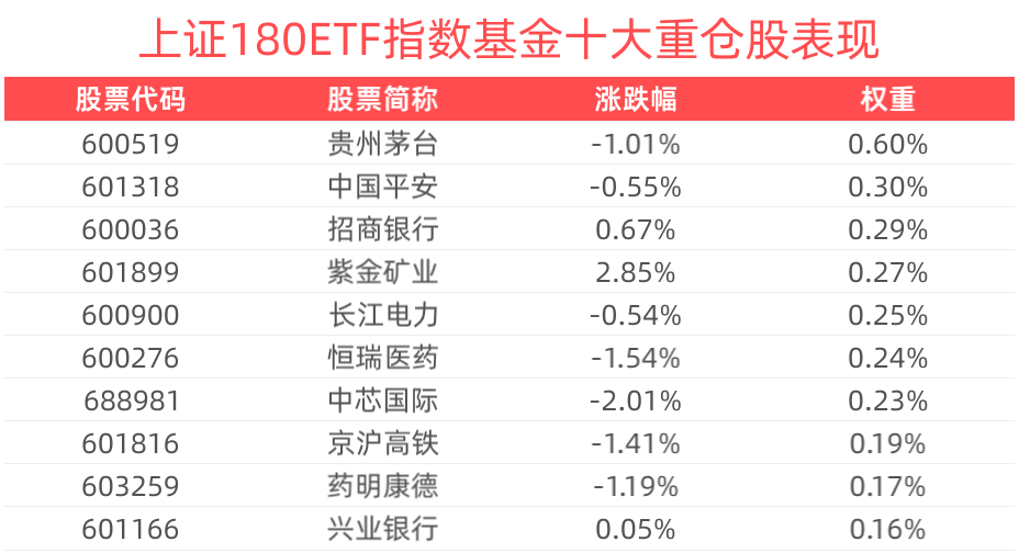 市场明显活跃，春季行情备受期待，自带杠铃型配置的上证180ETF指数基金(530280)盘中换手率已超35%！