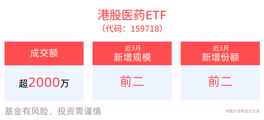 医药行业整合再进一步，港股医药ETF(159718)近3月规模、份额增长显著，医疗创新ETF(516820)最新规模创近1月新高