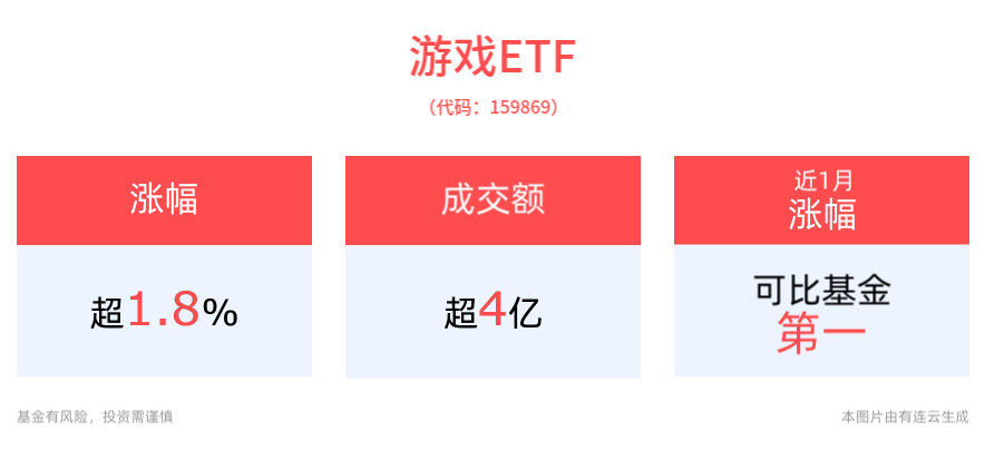 开源大模型助力游戏产业革新，游戏ETF(159869)上涨1.86%，成交额超4亿元