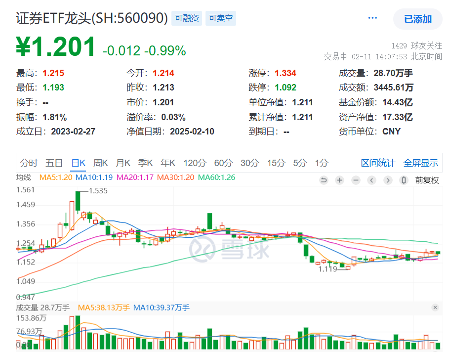 多家券商密集部署DeepSeek！两市成交额连续15日重回万亿元以上，“牛市旗手”证券ETF龙头(560090)跌近1%，三连涨终结！