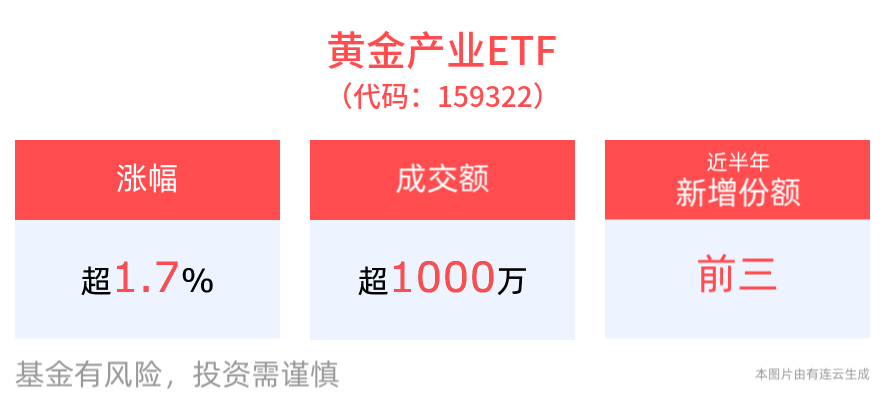 险资投资黄金试点落地，黄金产业ETF(159322)盘中上涨1.79%，换手率超50%交投活跃！