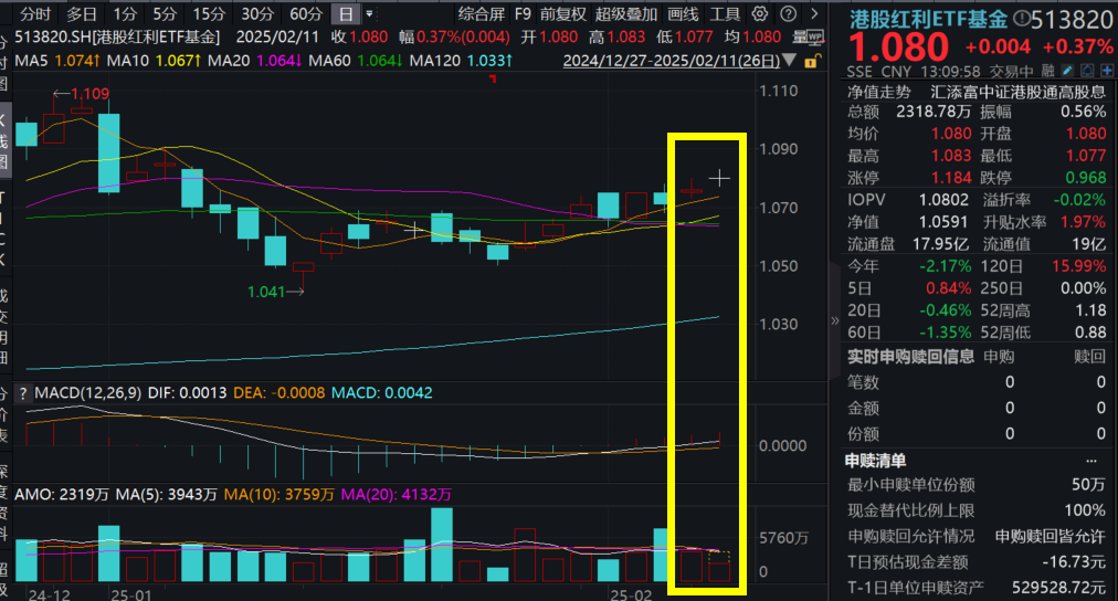 港股红利也有DeepSeek概念股？三大运营商全面接入！港股红利ETF基金(513820)连续22日获资金重手增仓超4亿元！红利资产降温？机构分析