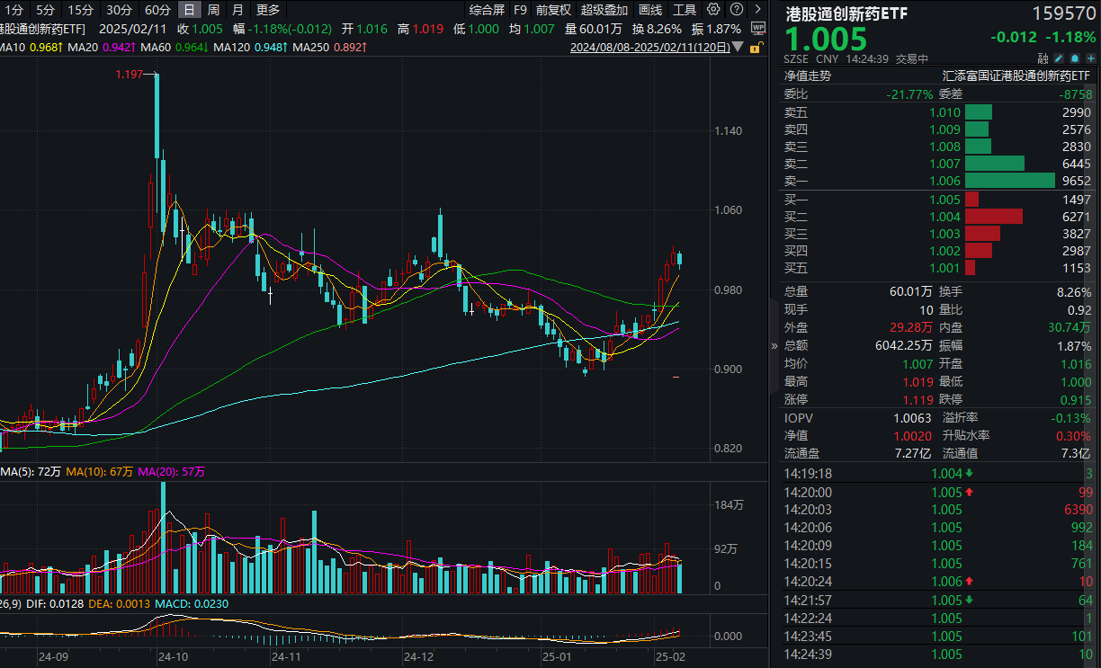 港药逆市吸金！港股通创新药ETF(159570)回调超1%，盘中吸金超1000万元，连续第七日获净流入！机构：DeepSeek助力医药AI应用加速转化落地