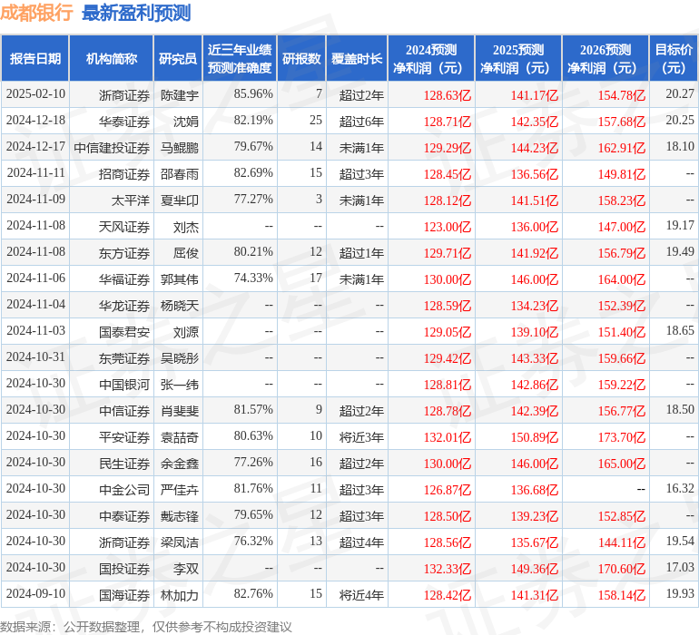 平安证券：给予成都银行买入评级