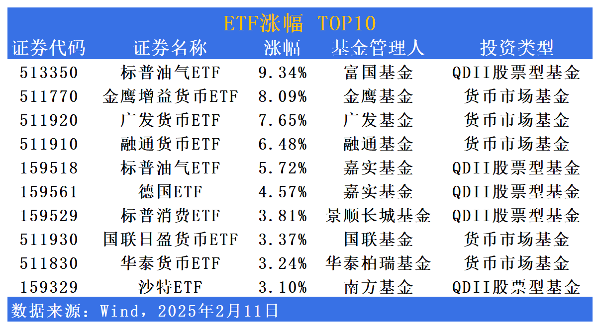 ETF市场日报 | 货币ETF、跨境ETF领涨！换手率彰显市场流动性