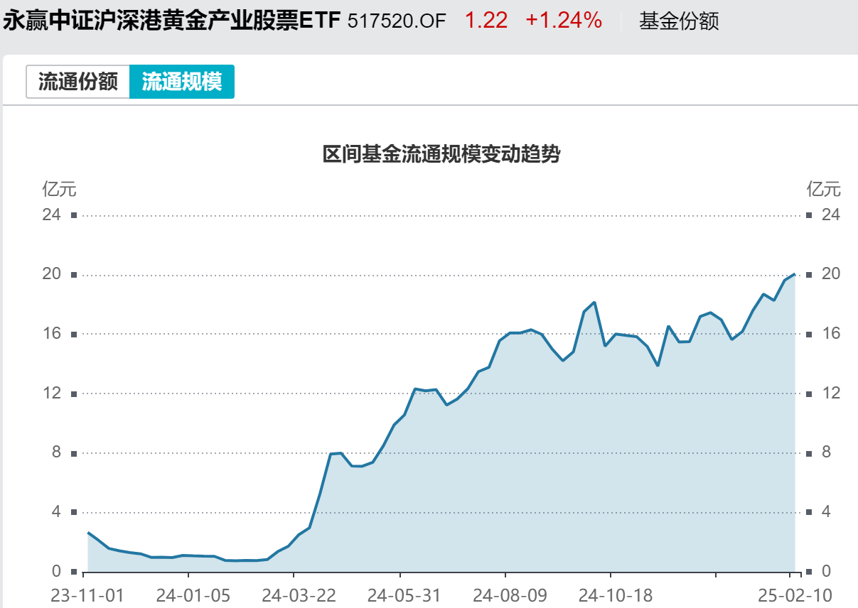 险资试点投资黄金利好，永赢黄金股ETF(517520)最新规模突破20亿，菜百股份、中国黄金涨超9%