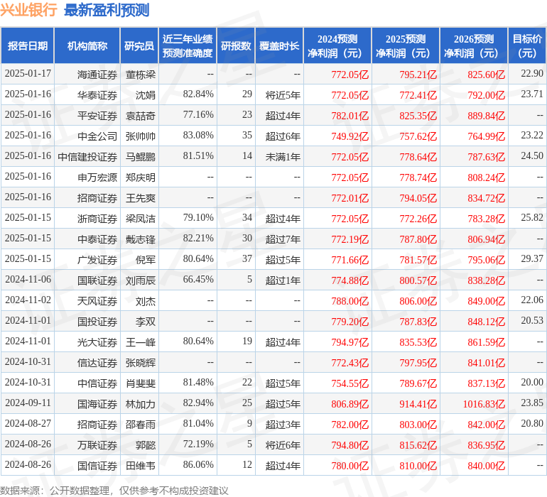 天风证券：上调兴业银行目标价至22.75元，给予增持评级