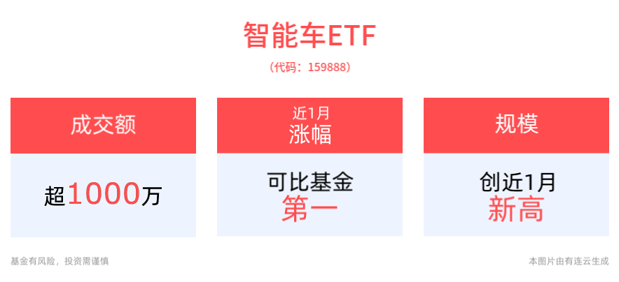 智能驾驶迎风口，智能车ETF(159888)近1周涨幅同类第一，美格智能7连板