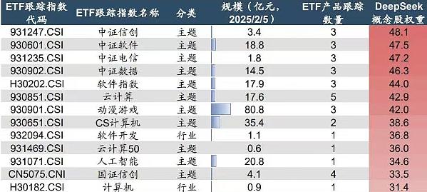 DeepSeek概念回调，后续怎么看？六百亿杠杆资金入场，软件50ETF(159590)连续6日吸金，信创50ETF(560850)收盘溢价率达0.56%
