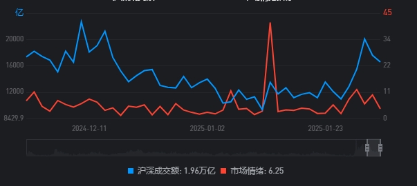 DeepSeek彻底点燃A股做多情绪！外资疯抢中国资产，全球对冲基金上周净买入创四个月之最，A股杠杆资金、游资也在疯狂加仓