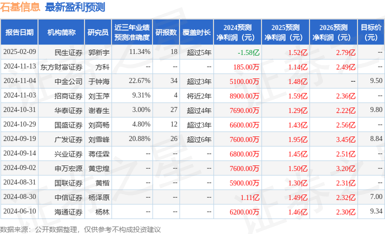 石基信息：2月11日接受机构调研，Golden Nest Capital、海通证券等多家机构参与