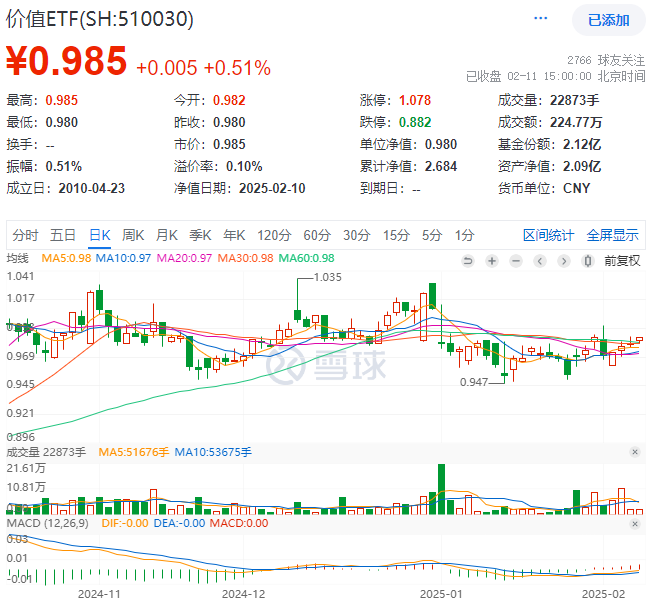 ETF盘后资讯|高股息逆市走强，价值ETF（510030）收涨0.51%，日线四连阳！外资机构：中国股市或将更具吸引力
