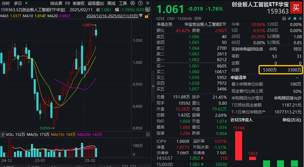 ETF盘后资讯|AI赛道分歧时刻？算力硬件逆市走强，金信诺涨超7%，资金逢跌低吸创业板人工智能ETF华宝（159363）