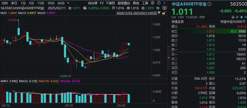 《哪吒2》票房突破87亿元，光线传媒20CM领涨A500！外资超配A500，机构：把握做多窗口期