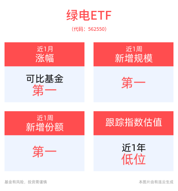 高股息板块配置价值凸显，绿电ETF(562550)翻红，协鑫能科领涨