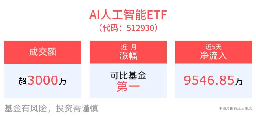 阿里或成苹果国行AI独家伙伴？AI人工智能ETF(512930)近1周涨幅居同类产品第一，消费电子ETF(561600)近3月规模、份额增长显著
